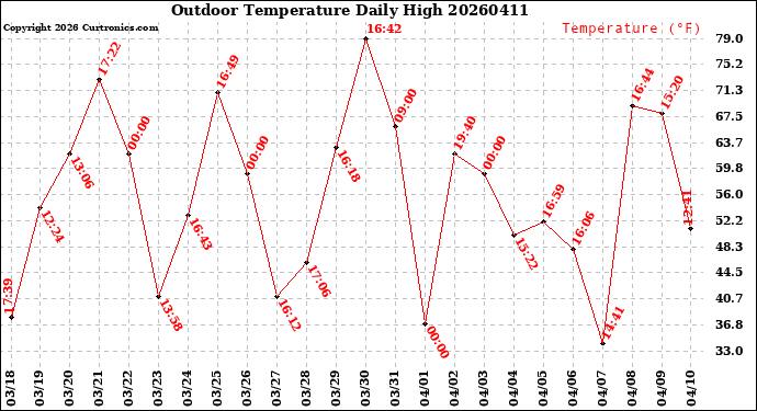 Milwaukee Weather Outdoor Temperature<br>Daily High