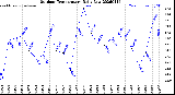 Milwaukee Weather Outdoor Temperature<br>Daily Low