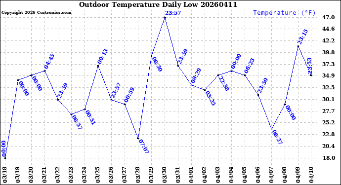 Milwaukee Weather Outdoor Temperature<br>Daily Low