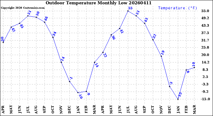 Milwaukee Weather Outdoor Temperature<br>Monthly Low