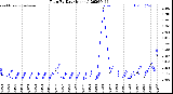 Milwaukee Weather Rain<br>By Day<br>(Inches)