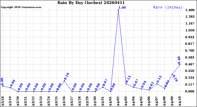 Milwaukee Weather Rain<br>By Day<br>(Inches)
