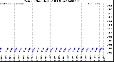 Milwaukee Weather Rain<br>per Hour<br>(Inches)<br>(24 Hours)