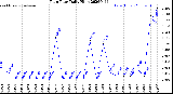 Milwaukee Weather Rain Rate<br>Daily High