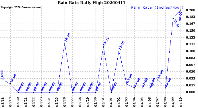 Milwaukee Weather Rain Rate<br>Daily High
