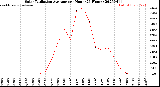 Milwaukee Weather Solar Radiation Average<br>per Hour<br>(24 Hours)