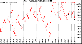 Milwaukee Weather Solar Radiation<br>Daily