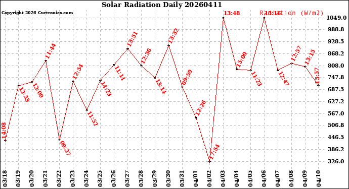 Milwaukee Weather Solar Radiation<br>Daily