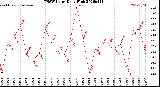 Milwaukee Weather THSW Index<br>Daily High