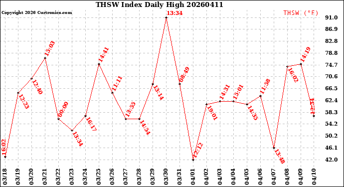 Milwaukee Weather THSW Index<br>Daily High