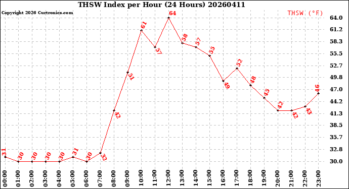 Milwaukee Weather THSW Index<br>per Hour<br>(24 Hours)