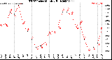 Milwaukee Weather THSW Index<br>Monthly High