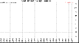 Milwaukee Weather Wind Direction<br>(By Day)