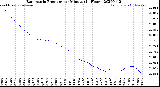 Milwaukee Weather Barometric Pressure<br>per Minute<br>(24 Hours)