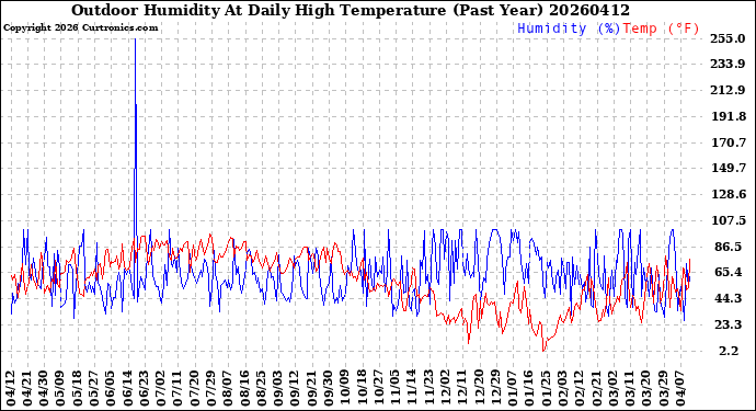 Milwaukee Weather Outdoor Humidity<br>At Daily High<br>Temperature<br>(Past Year)