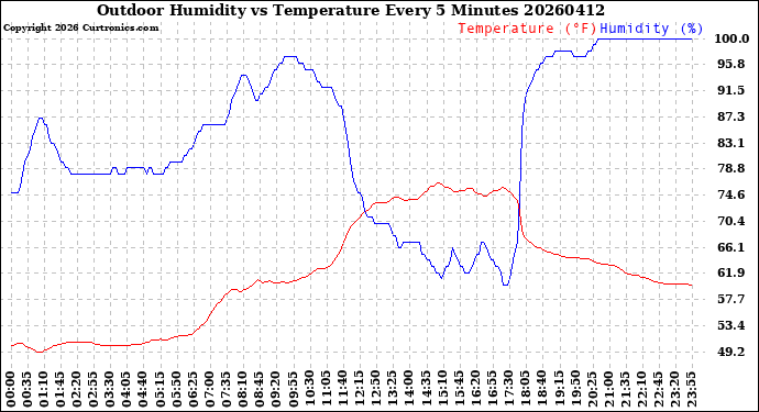 Milwaukee Weather Outdoor Humidity<br>vs Temperature<br>Every 5 Minutes