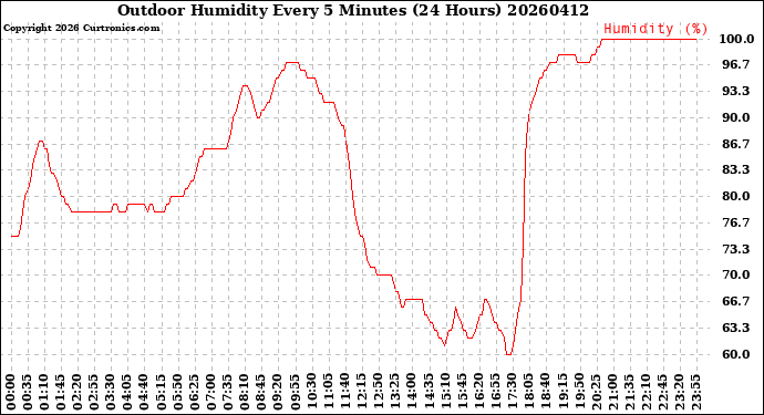 Milwaukee Weather Outdoor Humidity<br>Every 5 Minutes<br>(24 Hours)