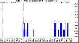 Milwaukee Weather Rain<br>per Minute<br>(Inches)<br>(24 Hours)