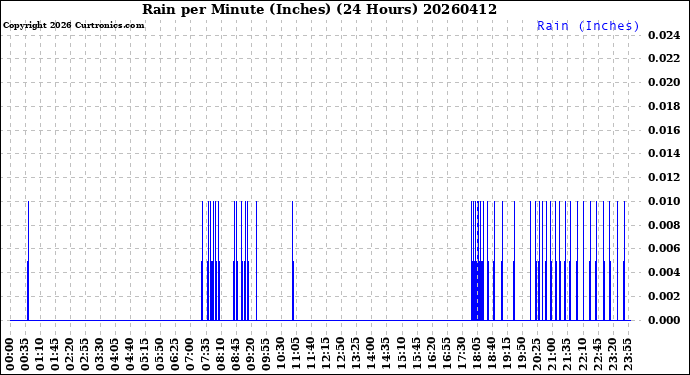Milwaukee Weather Rain<br>per Minute<br>(Inches)<br>(24 Hours)