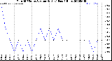 Milwaukee Weather Rain<br>15 Minute Average<br>(Inches)<br>Past 6 Hours
