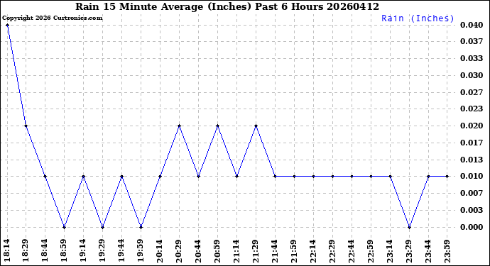 Milwaukee Weather Rain<br>15 Minute Average<br>(Inches)<br>Past 6 Hours