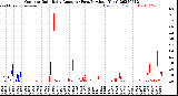 Milwaukee Weather Outdoor Rain<br>Daily Amount<br>(Past/Previous Year)