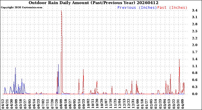 Milwaukee Weather Outdoor Rain<br>Daily Amount<br>(Past/Previous Year)