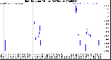Milwaukee Weather Rain Rate<br>per Minute<br>(24 Hours)