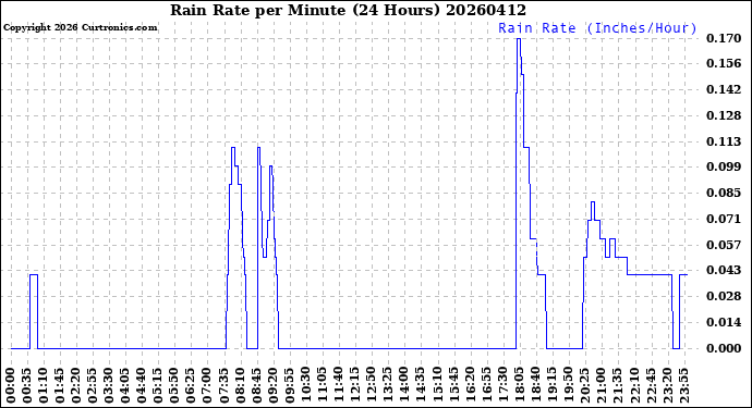 Milwaukee Weather Rain Rate<br>per Minute<br>(24 Hours)