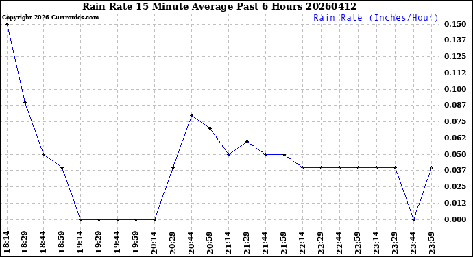 Milwaukee Weather Rain Rate<br>15 Minute Average<br>Past 6 Hours