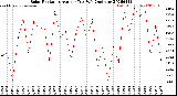 Milwaukee Weather Solar Radiation<br>Avg per Day W/m2/minute