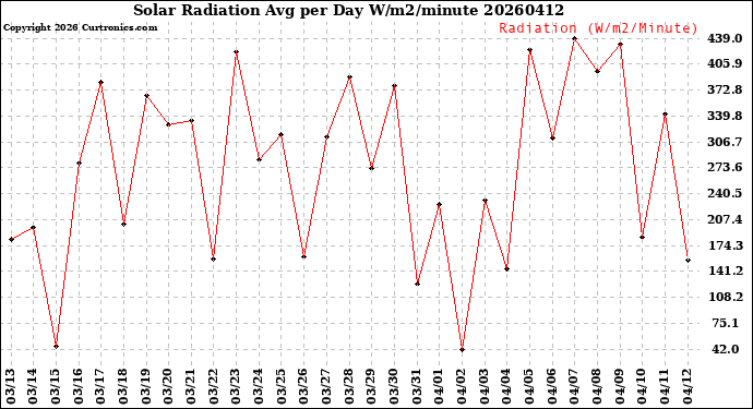 Milwaukee Weather Solar Radiation<br>Avg per Day W/m2/minute