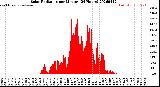 Milwaukee Weather Solar Radiation<br>per Minute<br>(24 Hours)