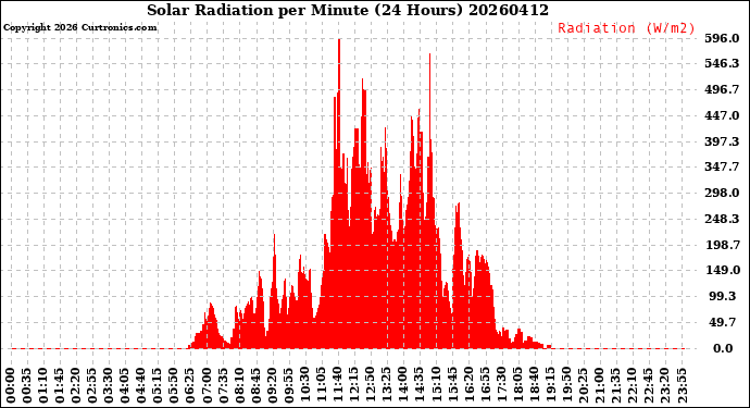 Milwaukee Weather Solar Radiation<br>per Minute<br>(24 Hours)