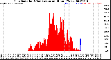Milwaukee Weather Solar Radiation<br>& Day Average<br>per Minute<br>(Today)