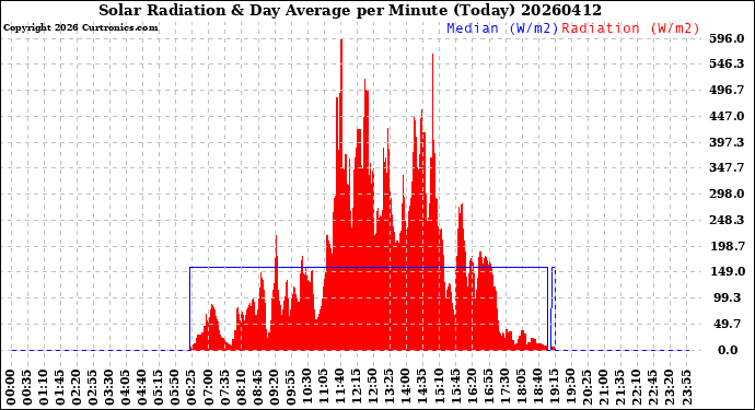 Milwaukee Weather Solar Radiation<br>& Day Average<br>per Minute<br>(Today)