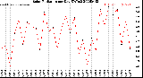 Milwaukee Weather Solar Radiation<br>per Day KW/m2