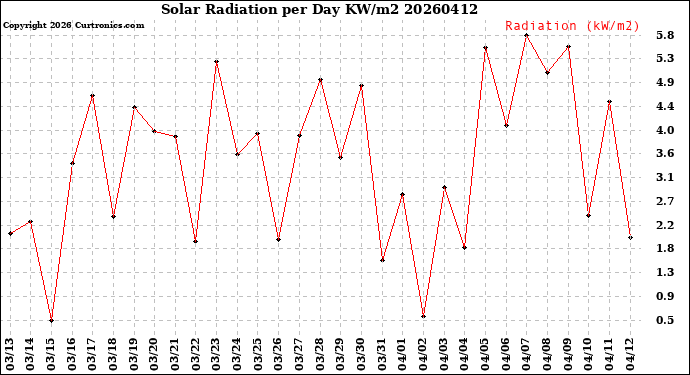 Milwaukee Weather Solar Radiation<br>per Day KW/m2