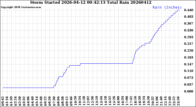 Milwaukee Weather Storm<br>Started 2026-04-12 00:42:13<br>Total Rain