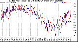 Milwaukee Weather Outdoor Temperature<br>Daily High<br>(Past/Previous Year)