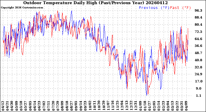 Milwaukee Weather Outdoor Temperature<br>Daily High<br>(Past/Previous Year)