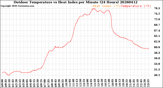Milwaukee Weather Outdoor Temperature<br>vs Heat Index<br>per Minute<br>(24 Hours)