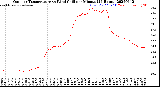 Milwaukee Weather Outdoor Temperature<br>vs Wind Chill<br>per Minute<br>(24 Hours)
