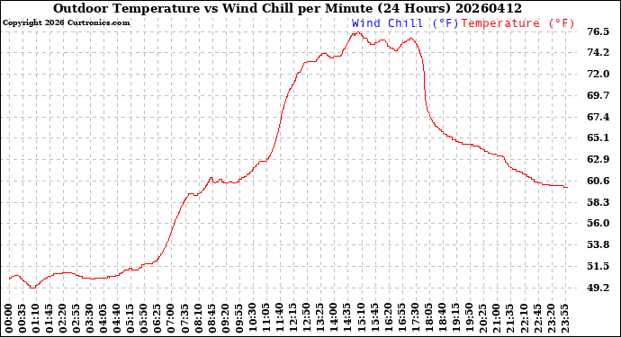 Milwaukee Weather Outdoor Temperature<br>vs Wind Chill<br>per Minute<br>(24 Hours)