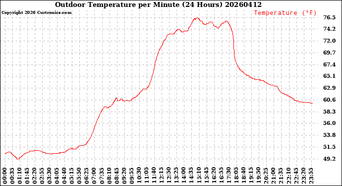 Milwaukee Weather Outdoor Temperature<br>per Minute<br>(24 Hours)