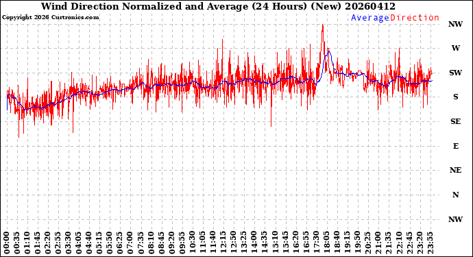 Milwaukee Weather Wind Direction<br>Normalized and Average<br>(24 Hours) (New)