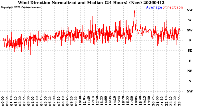 Milwaukee Weather Wind Direction<br>Normalized and Median<br>(24 Hours) (New)