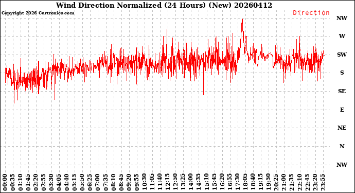 Milwaukee Weather Wind Direction<br>Normalized<br>(24 Hours) (New)