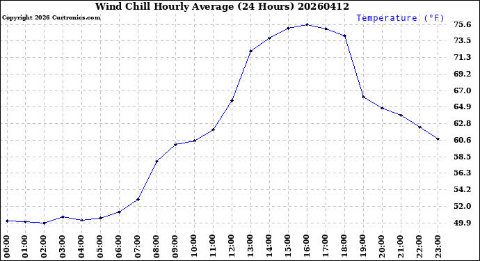 Milwaukee Weather Wind Chill<br>Hourly Average<br>(24 Hours)