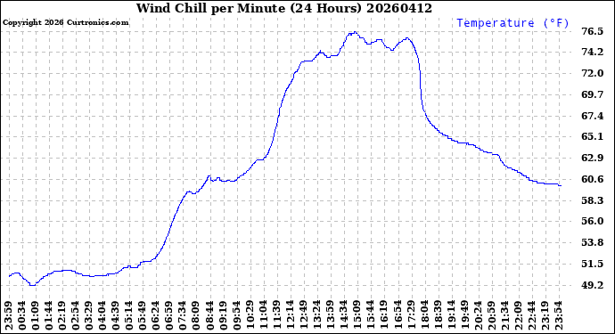 Milwaukee Weather Wind Chill<br>per Minute<br>(24 Hours)